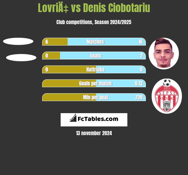 LovriÄ‡ vs Denis Ciobotariu h2h player stats