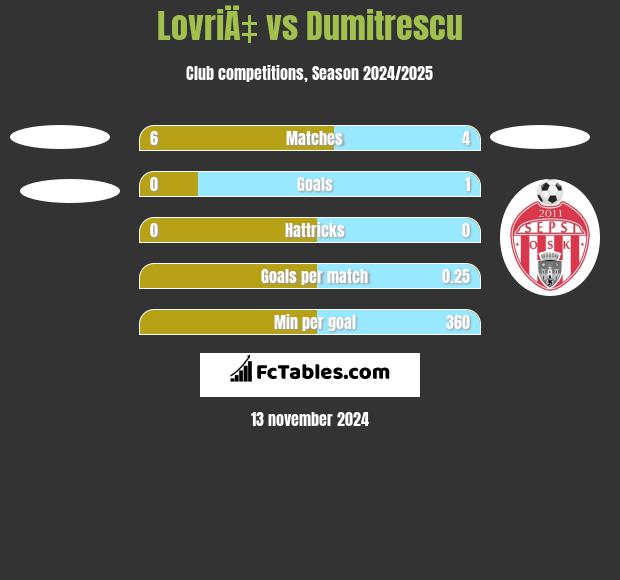 LovriÄ‡ vs Dumitrescu h2h player stats