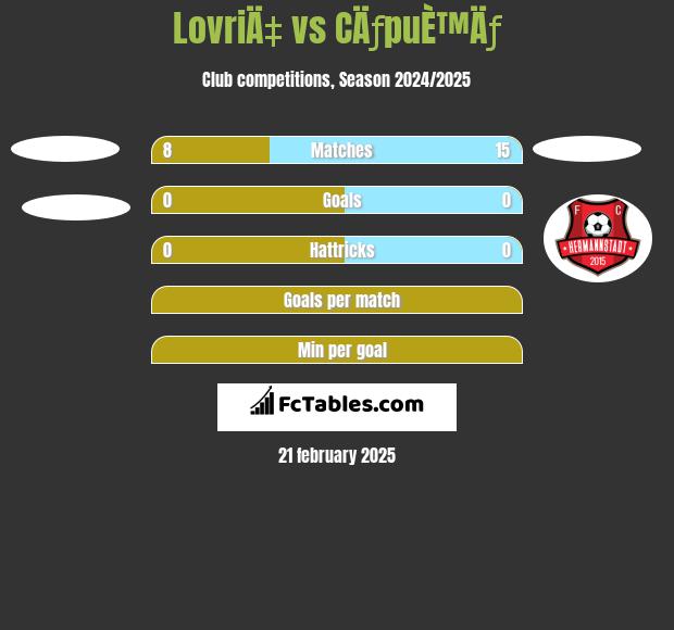 LovriÄ‡ vs CÄƒpuÈ™Äƒ h2h player stats