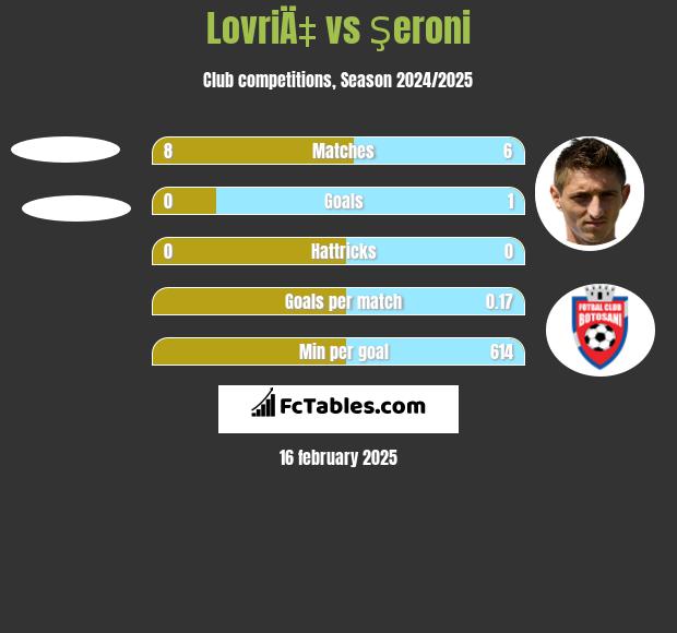 LovriÄ‡ vs Şeroni h2h player stats