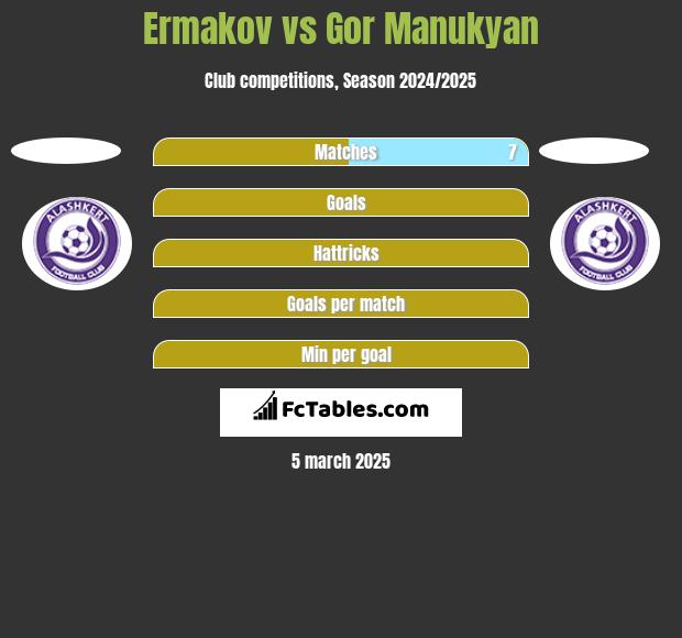 Ermakov vs Gor Manukyan h2h player stats