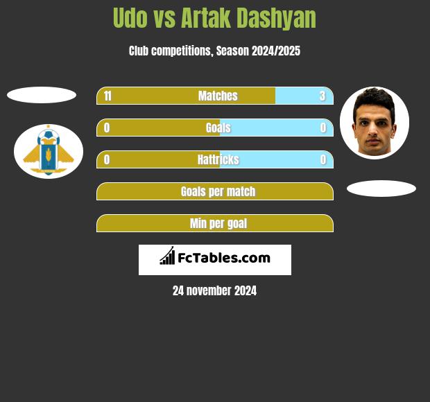 Udo vs Artak Dashyan h2h player stats