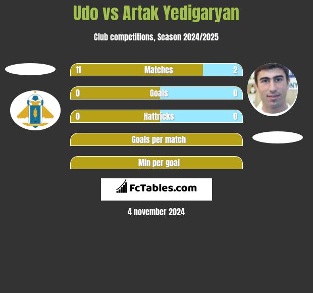 Udo vs Artak Yedigaryan h2h player stats