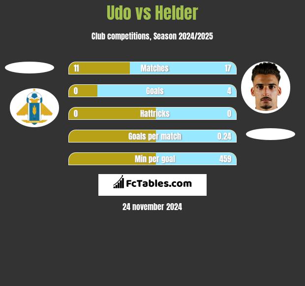 Udo vs Helder h2h player stats