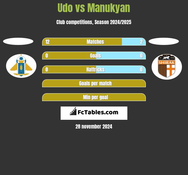 Udo vs Manukyan h2h player stats