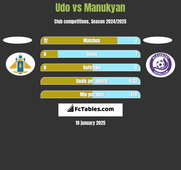 Udo vs Manukyan h2h player stats