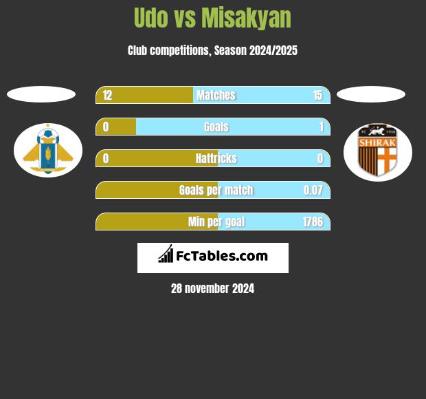 Udo vs Misakyan h2h player stats