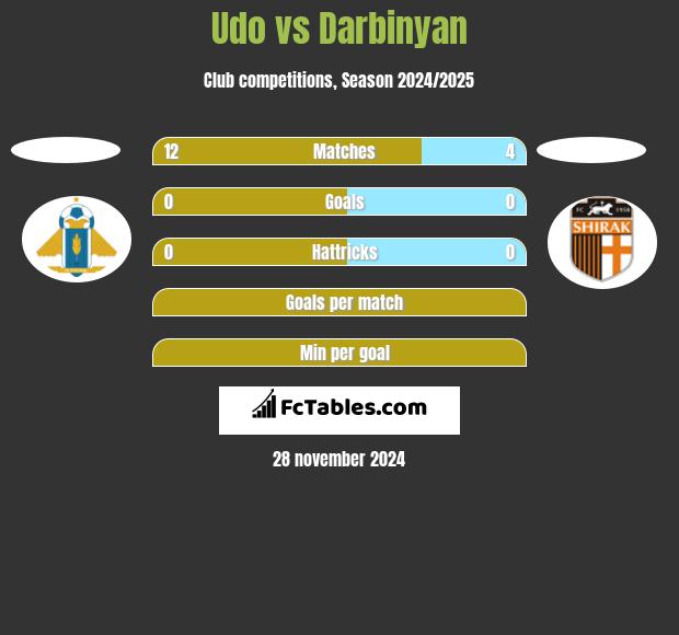 Udo vs Darbinyan h2h player stats