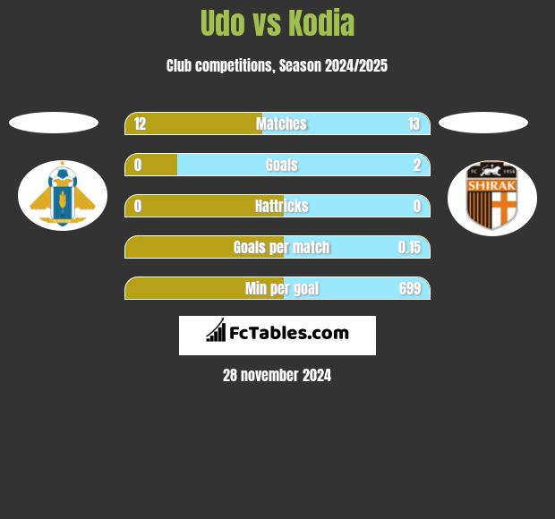 Udo vs Kodia h2h player stats