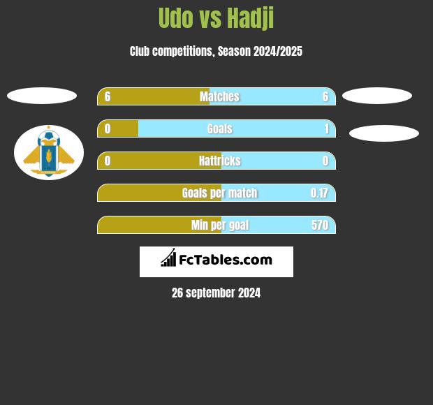 Udo vs Hadji h2h player stats