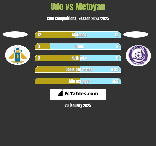 Udo vs Metoyan h2h player stats