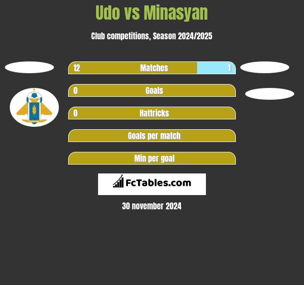 Udo vs Minasyan h2h player stats