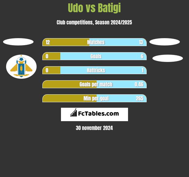 Udo vs Batigi h2h player stats