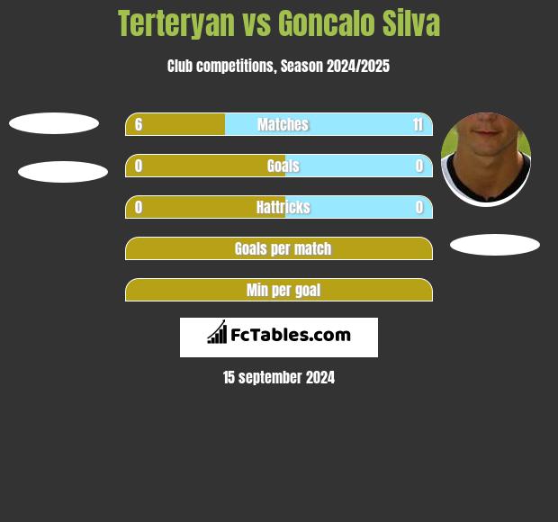 Terteryan vs Goncalo Silva h2h player stats