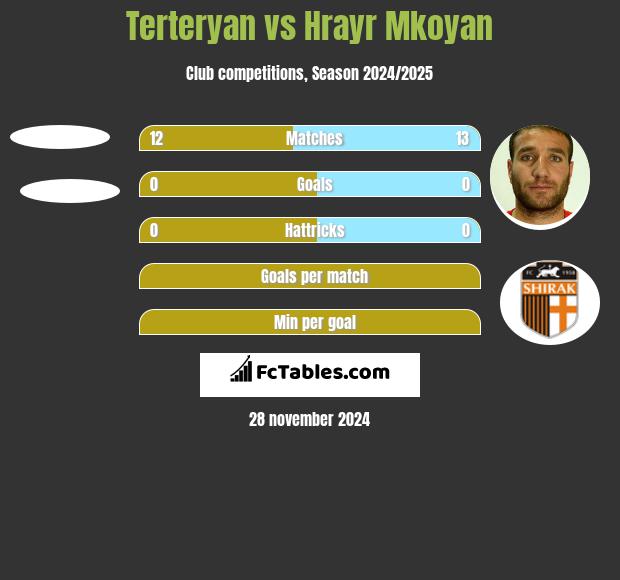 Terteryan vs Hrayr Mkoyan h2h player stats