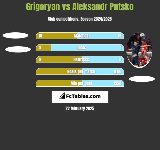 Grigoryan vs Aleksandr Putsko h2h player stats