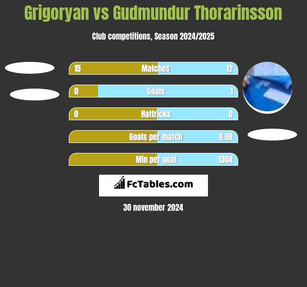 Grigoryan vs Gudmundur Thorarinsson h2h player stats