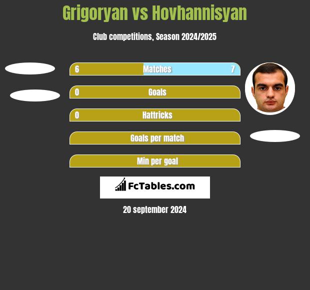 Grigoryan vs Hovhannisyan h2h player stats