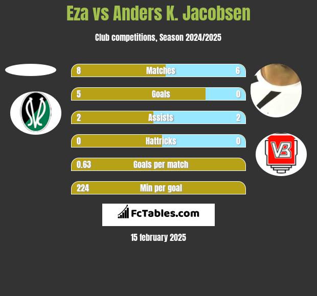 Eza vs Anders K. Jacobsen h2h player stats