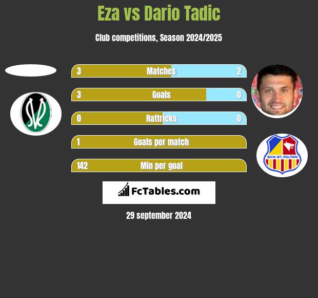 Eza vs Dario Tadic h2h player stats