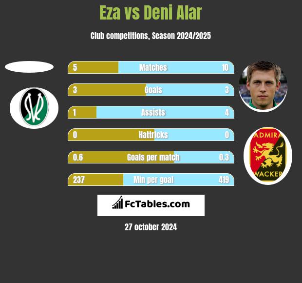 Eza vs Deni Alar h2h player stats