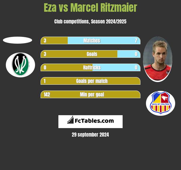 Eza vs Marcel Ritzmaier h2h player stats