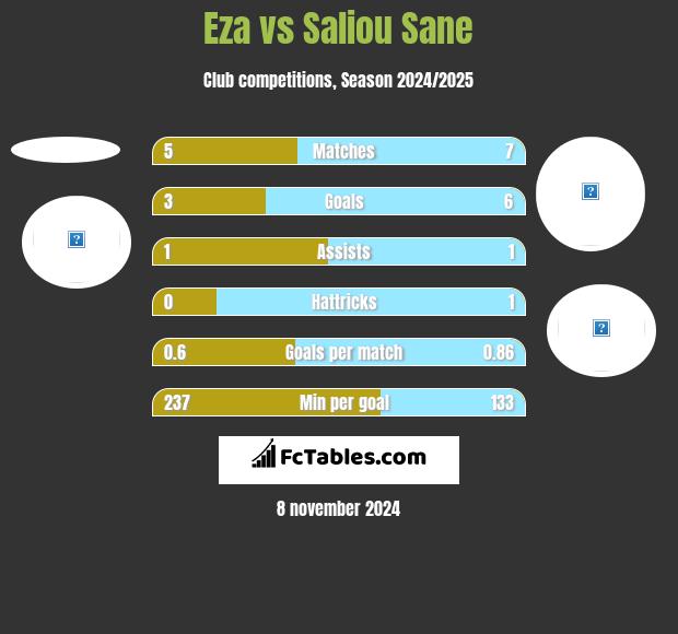 Eza vs Saliou Sane h2h player stats