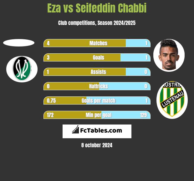 Eza vs Seifeddin Chabbi h2h player stats