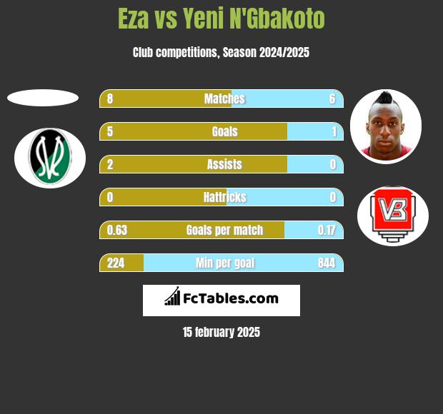 Eza vs Yeni N'Gbakoto h2h player stats