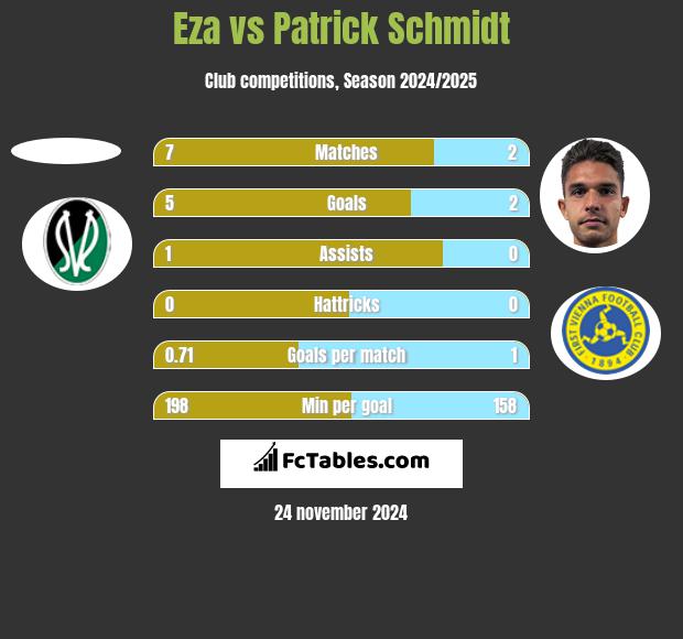 Eza vs Patrick Schmidt h2h player stats