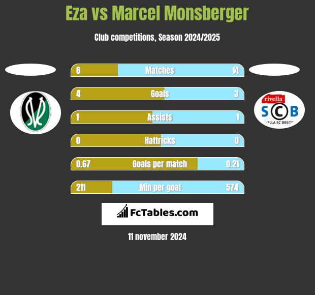 Eza vs Marcel Monsberger h2h player stats