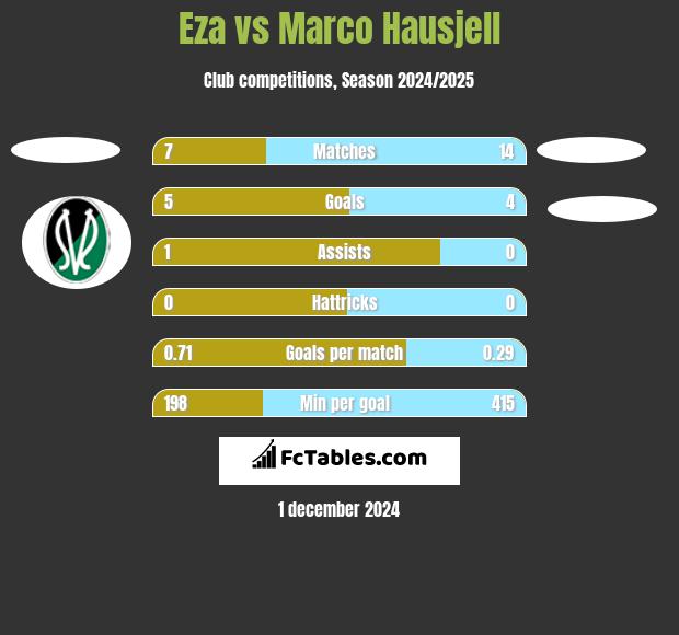 Eza vs Marco Hausjell h2h player stats