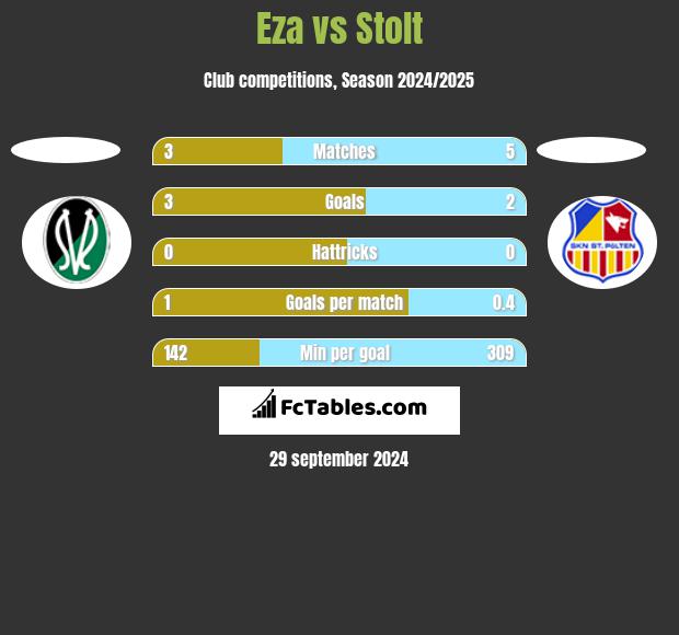 Eza vs Stolt h2h player stats