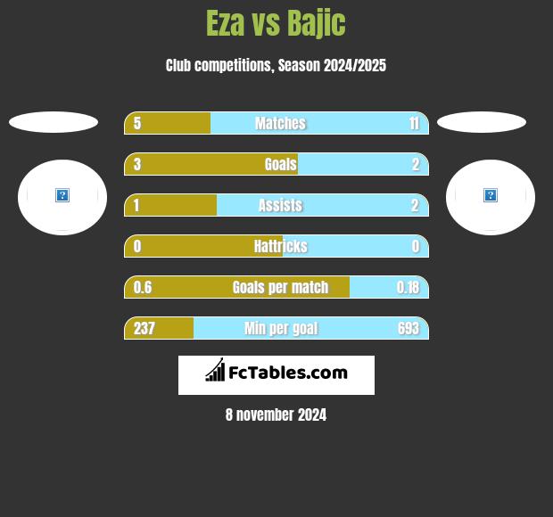 Eza vs Bajic h2h player stats