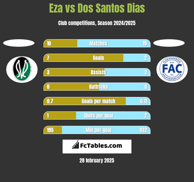 Eza vs Dos Santos Dias h2h player stats