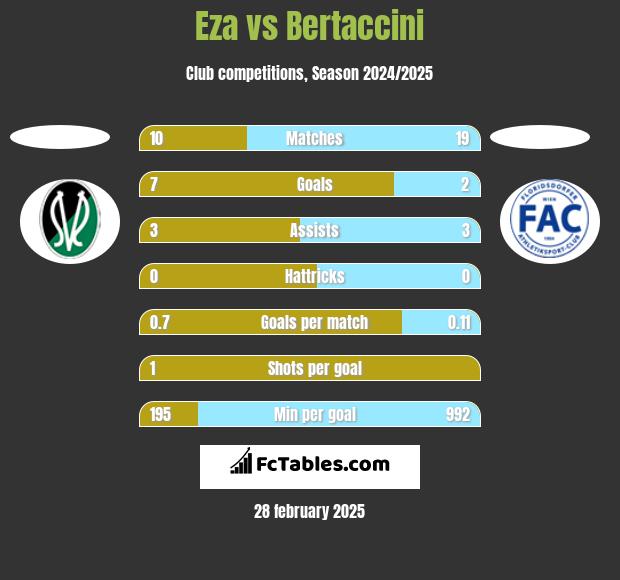 Eza vs Bertaccini h2h player stats