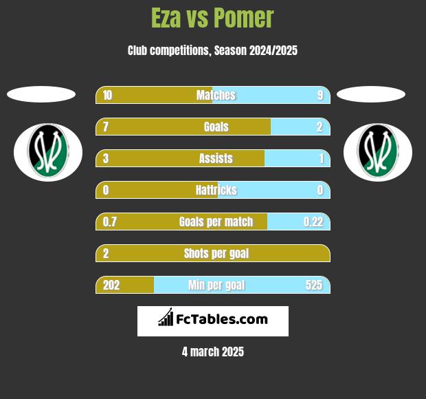 Eza vs Pomer h2h player stats