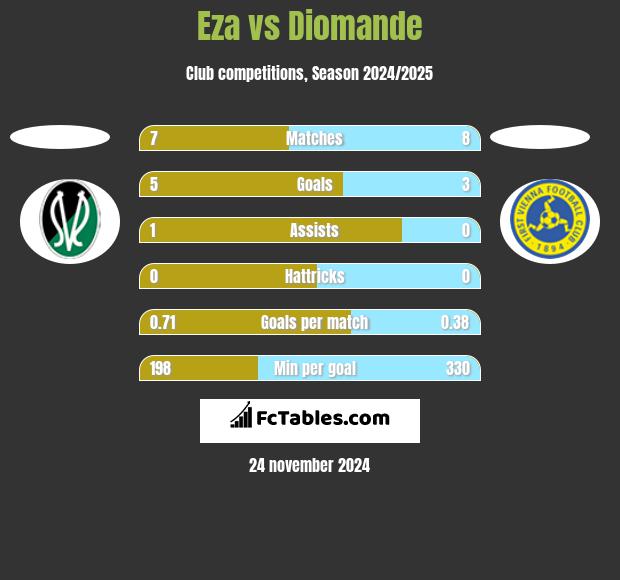 Eza vs Diomande h2h player stats