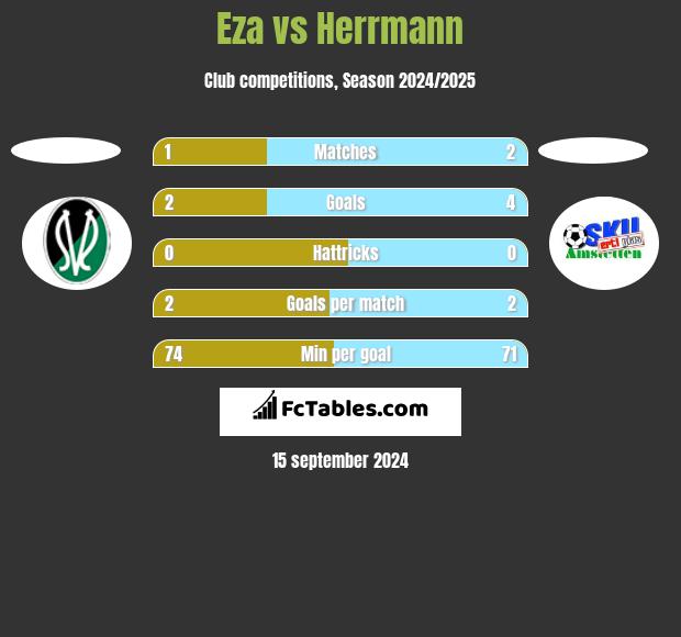 Eza vs Herrmann h2h player stats