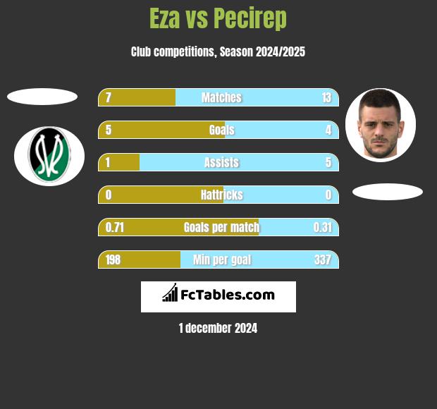 Eza vs Pecirep h2h player stats