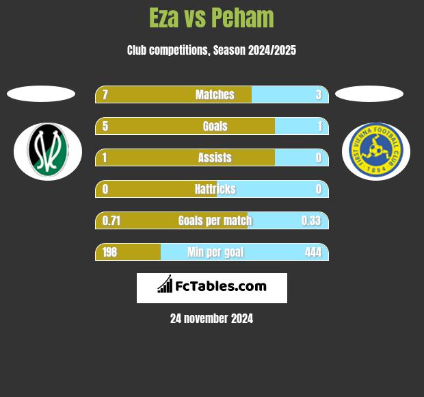 Eza vs Peham h2h player stats