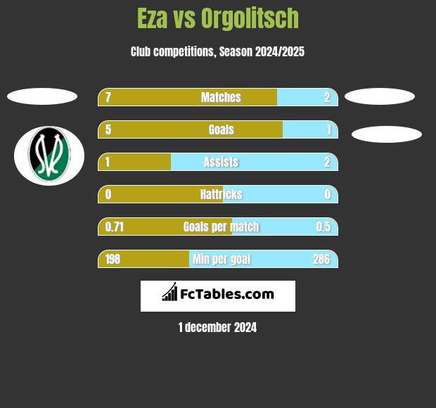 Eza vs Orgolitsch h2h player stats