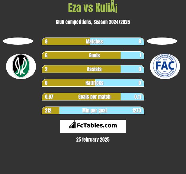 Eza vs KuliÅ¡ h2h player stats