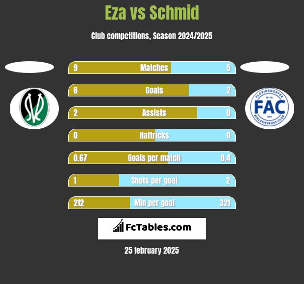 Eza vs Schmid h2h player stats