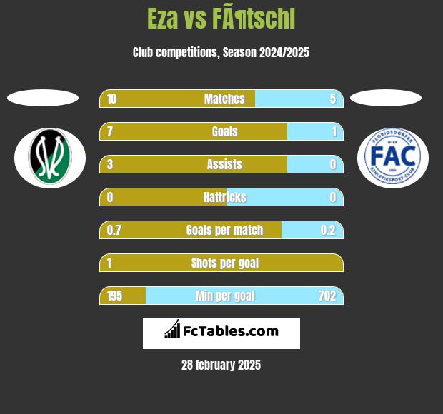 Eza vs FÃ¶tschl h2h player stats