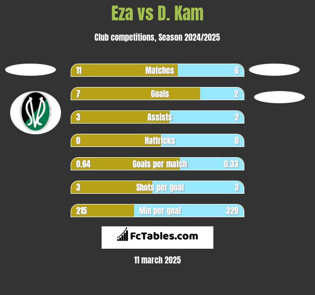 Eza vs D. Kam h2h player stats