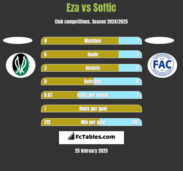 Eza vs Softic h2h player stats