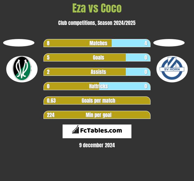 Eza vs Coco h2h player stats