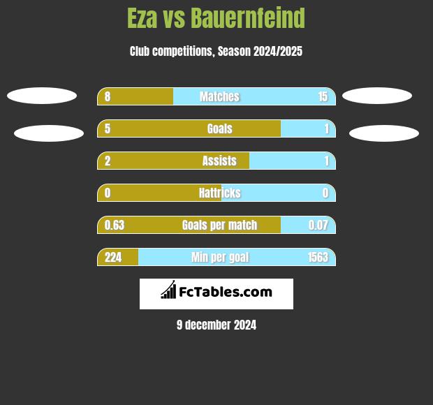 Eza vs Bauernfeind h2h player stats