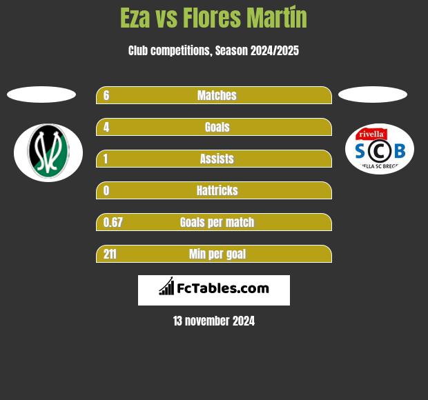 Eza vs Flores Martín h2h player stats